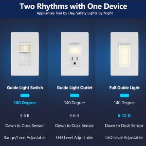 Comparison of Guide Light Switch, Guide Light Outlet, and Full Guide Light showing 140°-180° motion coverage, sensing range, and dusk-to-dawn technology.