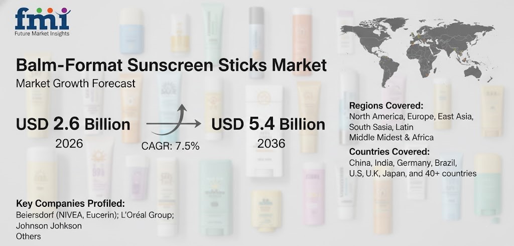 Balm-Format Sunscreen Sticks Market to Reach USD 5.4 Billion by 2036 at 7.5% CAGR