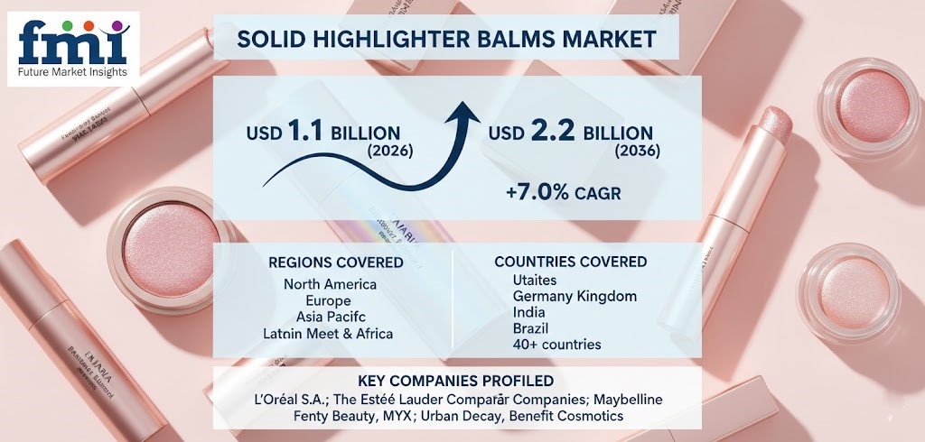 Solid Highlighter Balms Market to Reach USD 2.2 Billion by 2036, Expanding at 7.0% CAGR