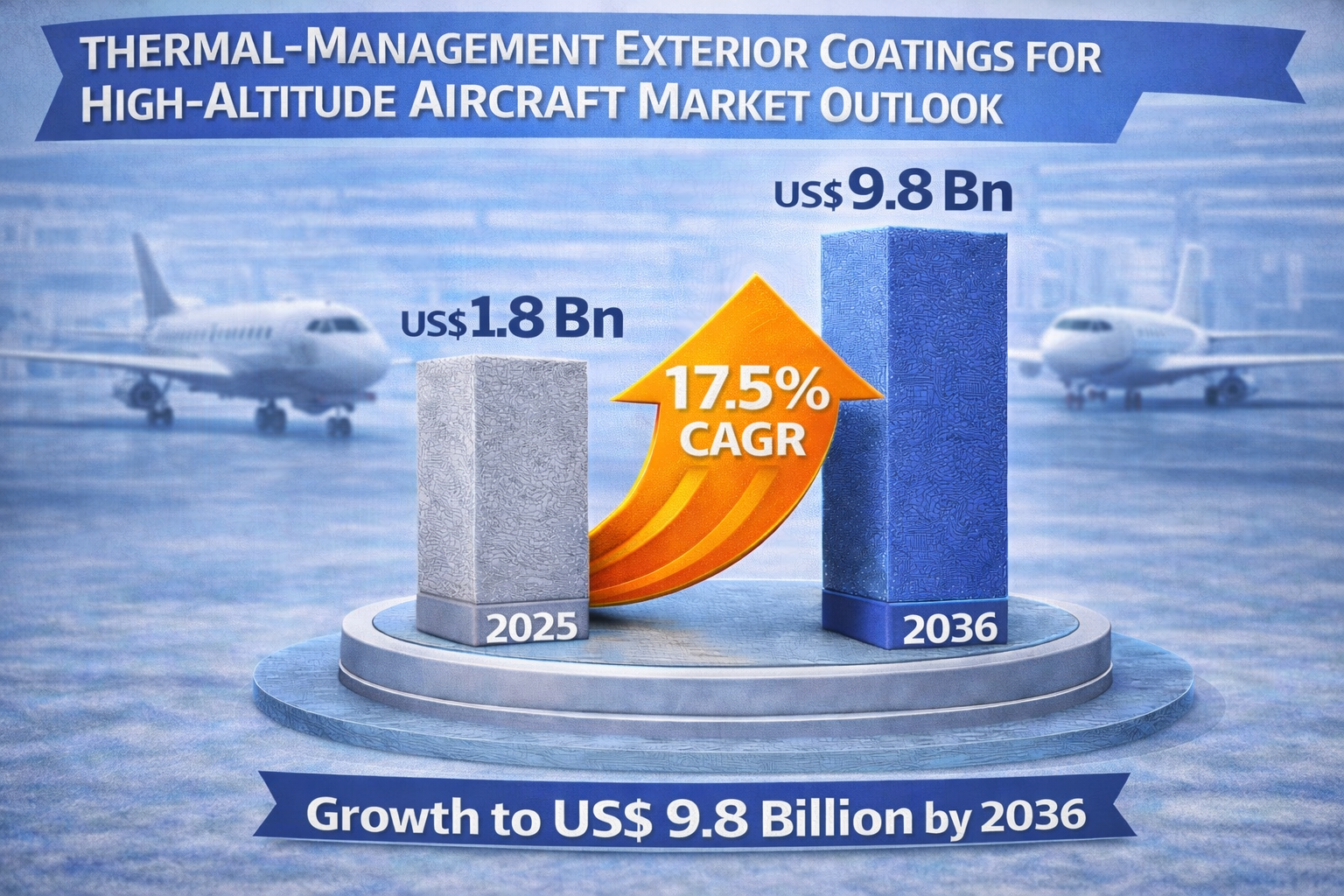 Thermal-Management Exterior Coatings for High-Altitude Aircraft Market to Reach USD 9.8 Billion by 2036 – TMR Report
