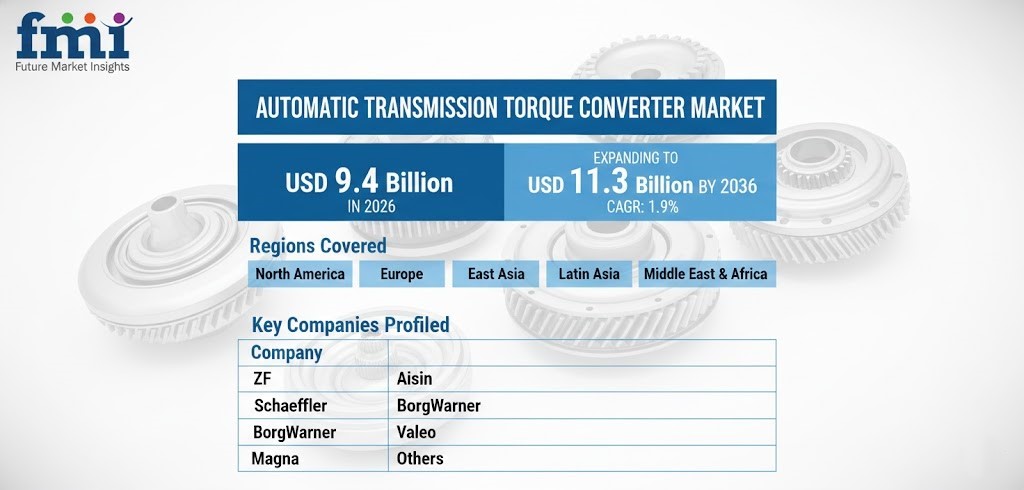 Automatic Transmission Torque Converter Market to Reach USD 11.3 Billion by 2036 at 1.9% CAGR