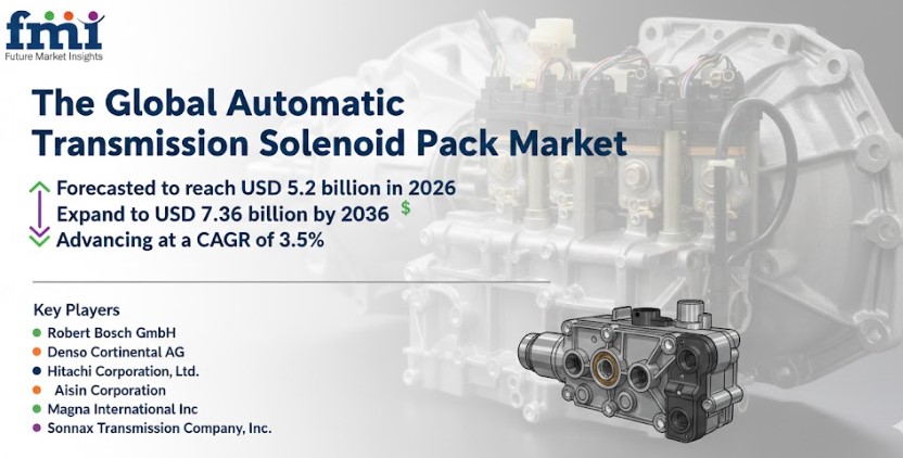 Automatic Transmission Solenoid Pack Market to Reach USD 7.36 Billion by 2036 | FMI Analysis