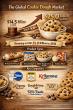 Cookie Dough Market to Reach USD 25.0Bn by 2036 as Indulgence Culture and Safe-to-Eat Innovation Reshape Home Baking