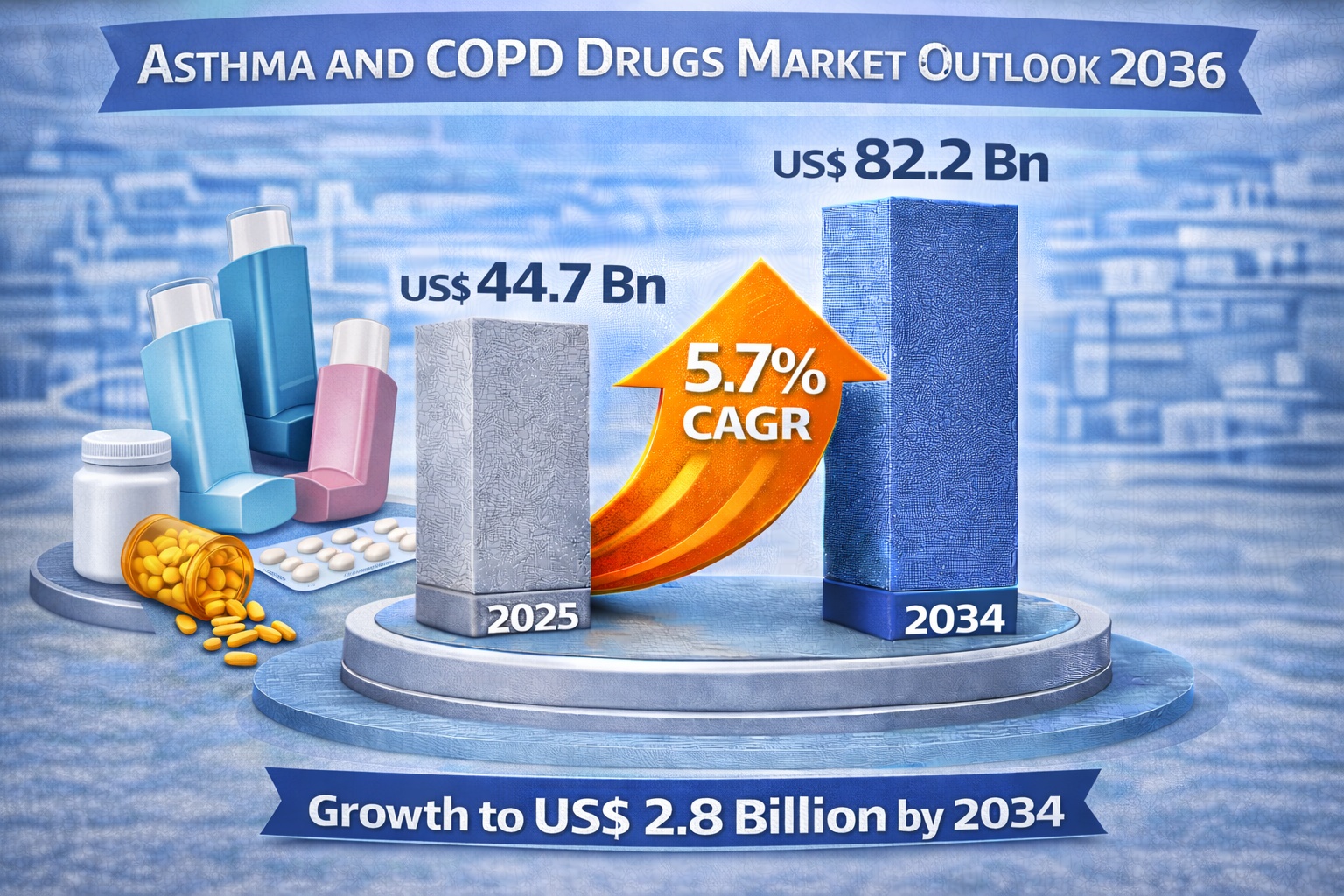 Asthma and COPD Drugs Market to Reach US$ 82.2 Bn by 2036 at 5.7% CAGR | Transparency Market Research