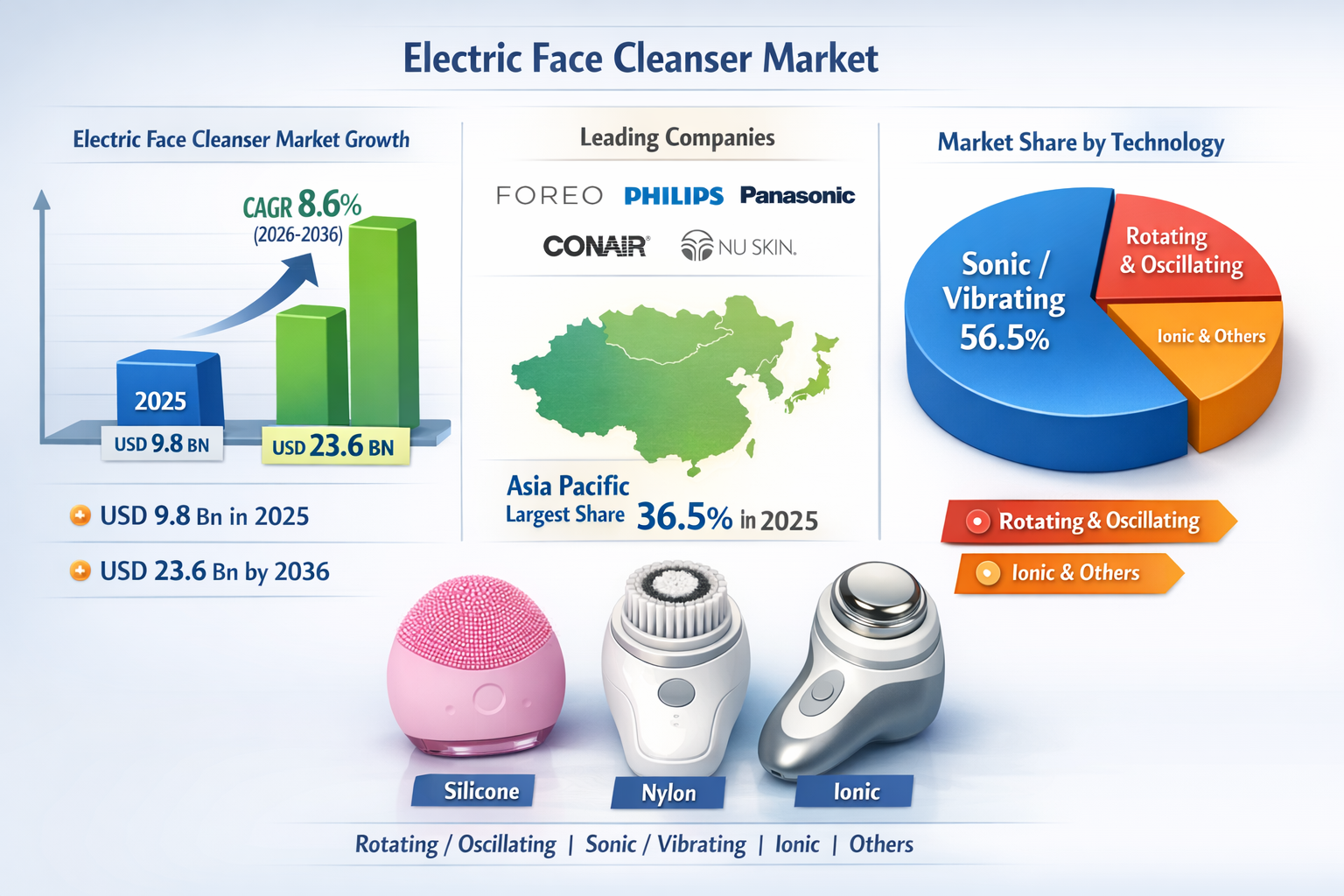 Electric Face Cleanser Market to Reach USD 23.6 Billion by 2036 at 8.6% CAGR | TMR