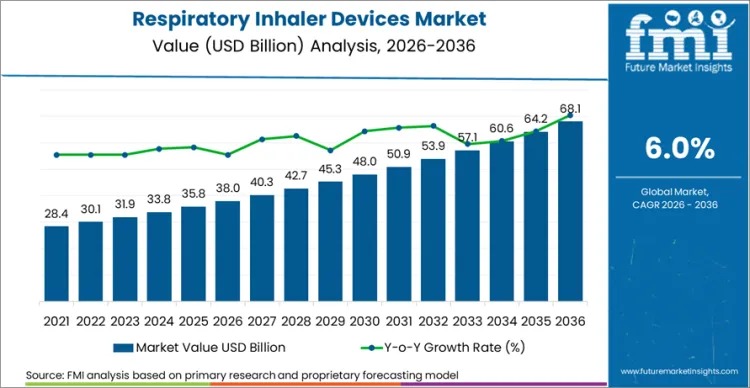 Global Respiratory Inhaler Devices Market Outlook 2026–2036: Smart & Low-Carbon Innovation Fuels 6.0% CAGR