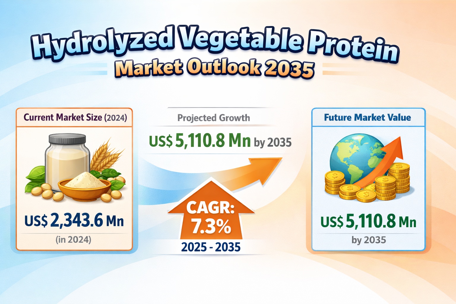 Hydrolyzed Vegetable Protein Market to Reach USD 5,110.8 Mn by 2035 – TMR Report