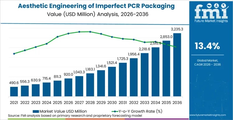 Global Aesthetic Engineering of Imperfect PCR Packaging Market to Surpass USD 3,240 million by 2036, With a 13.4% CAGR