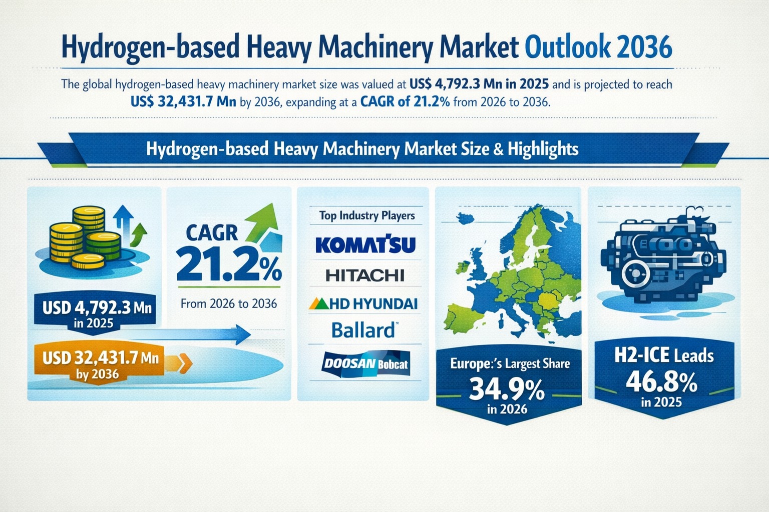 Hydrogen-Based Heavy Machinery Market to Reach US$ 32,431.7 Million by 2036 at 21.2% CAGR| Transparency Market Research