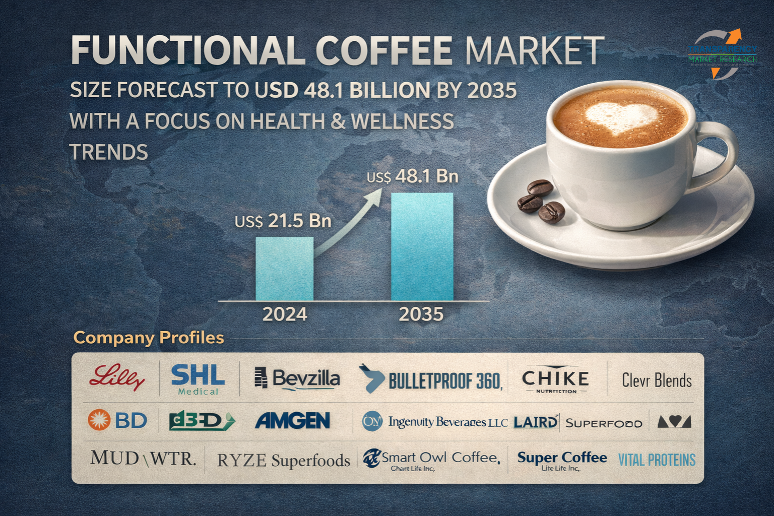 Functional Coffee Market Size Forecast to USD 48.1 Billion by 2035 with a Focus on Health & Wellness Trends – by TMR