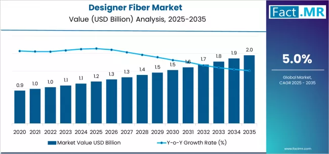 Executive Intelligence Report Designer Fiber Market: Disruptions, Drivers & Industry Scenarios