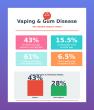 Pasadena Dentist Warns Pasadena CA Community About Vaping's Impact on Gum Health