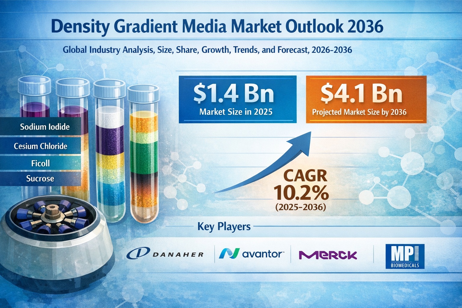 Density Gradient Media Market to Reach USD 4.1 Bn by 2036 at 10.2% CAGR | Transparency Market Research