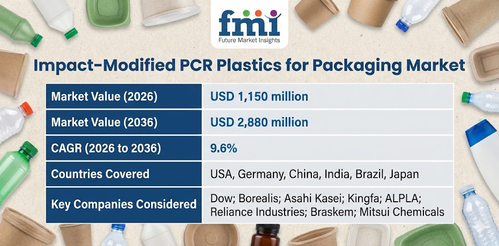 Impact-Modified PCR Plastics for Packaging Market to Reach USD 2,880 Million by 2036 at 9.6% CAGR