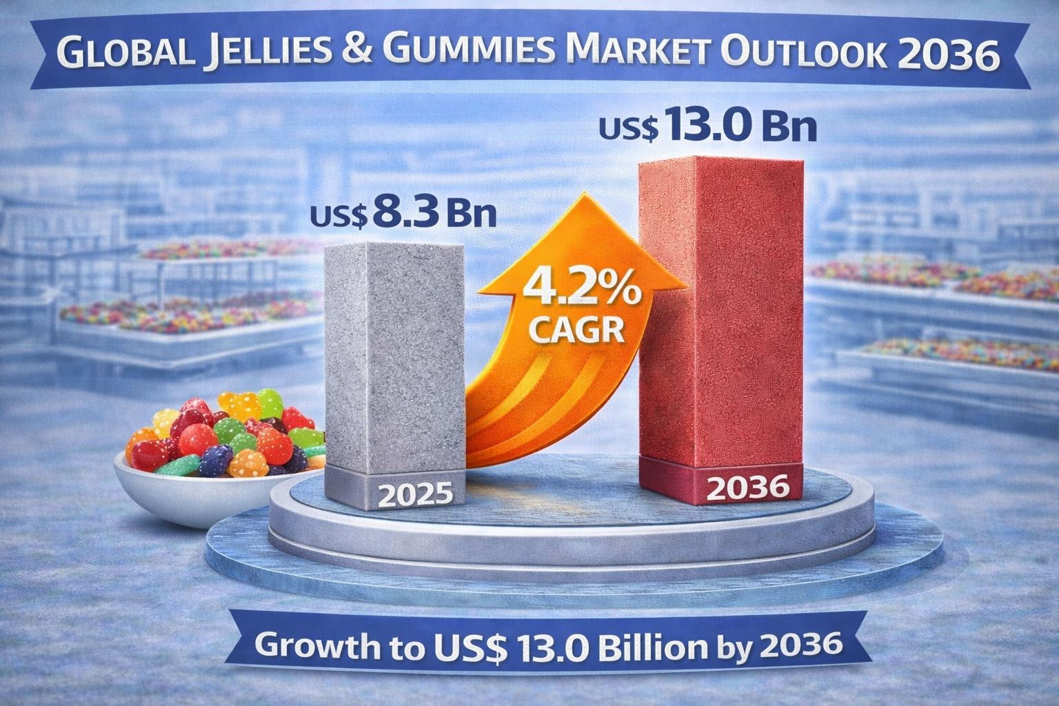 Jellies & Gummies Market Size Forecast to USD 13.0 Billion by 2036 with Rising Demand for Functional Nutrition – by TMR
