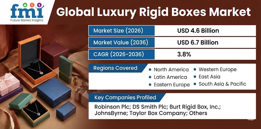 Global Luxury Rigid Boxes Market to Reach USD 6.7 Billion by 2036 at 3.8% CAGR on Premium Packaging Demand