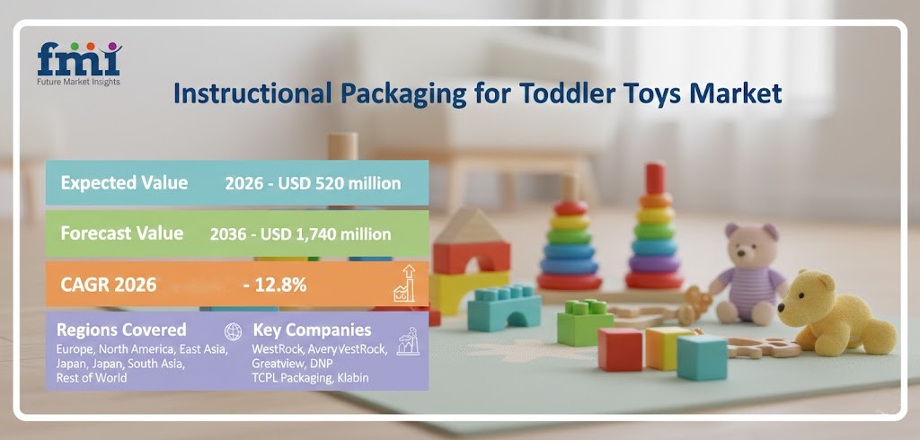 Instructional Packaging for Toddler Toys Market to Reach USD 1,740 Million by 2036 at 12.8% CAGR