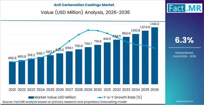 Global Anti-Carbonation Coatings Market Outlook 2026-2036: Strategic Trends, Innovation Drivers & Growth Opportunities