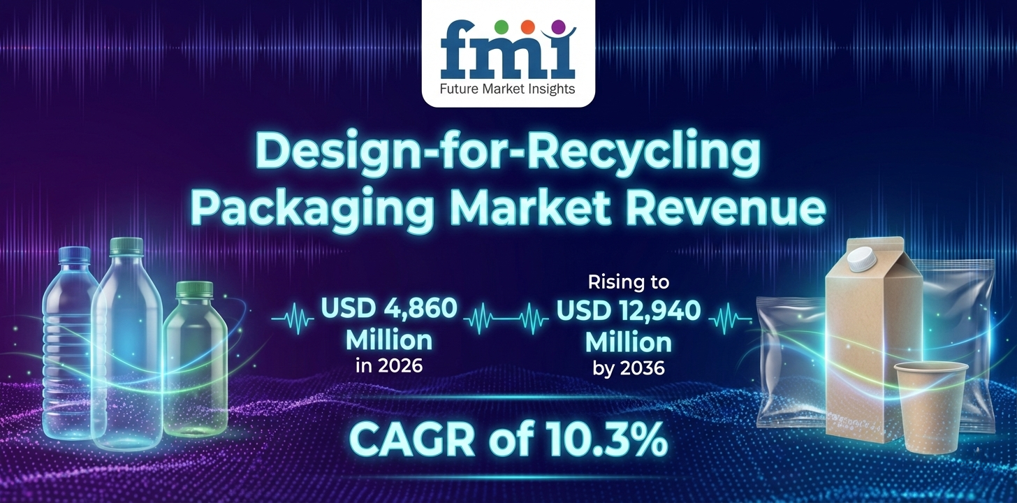 Design-for-Recycling Packaging Market to Reach $12.94 Bn by 2036 Amid Rising Demand for Sustainable Packaging Solutions