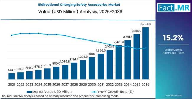 Executive Report: Future of the Global Bidirectional Charging Safety Accessories Market — Key Drivers