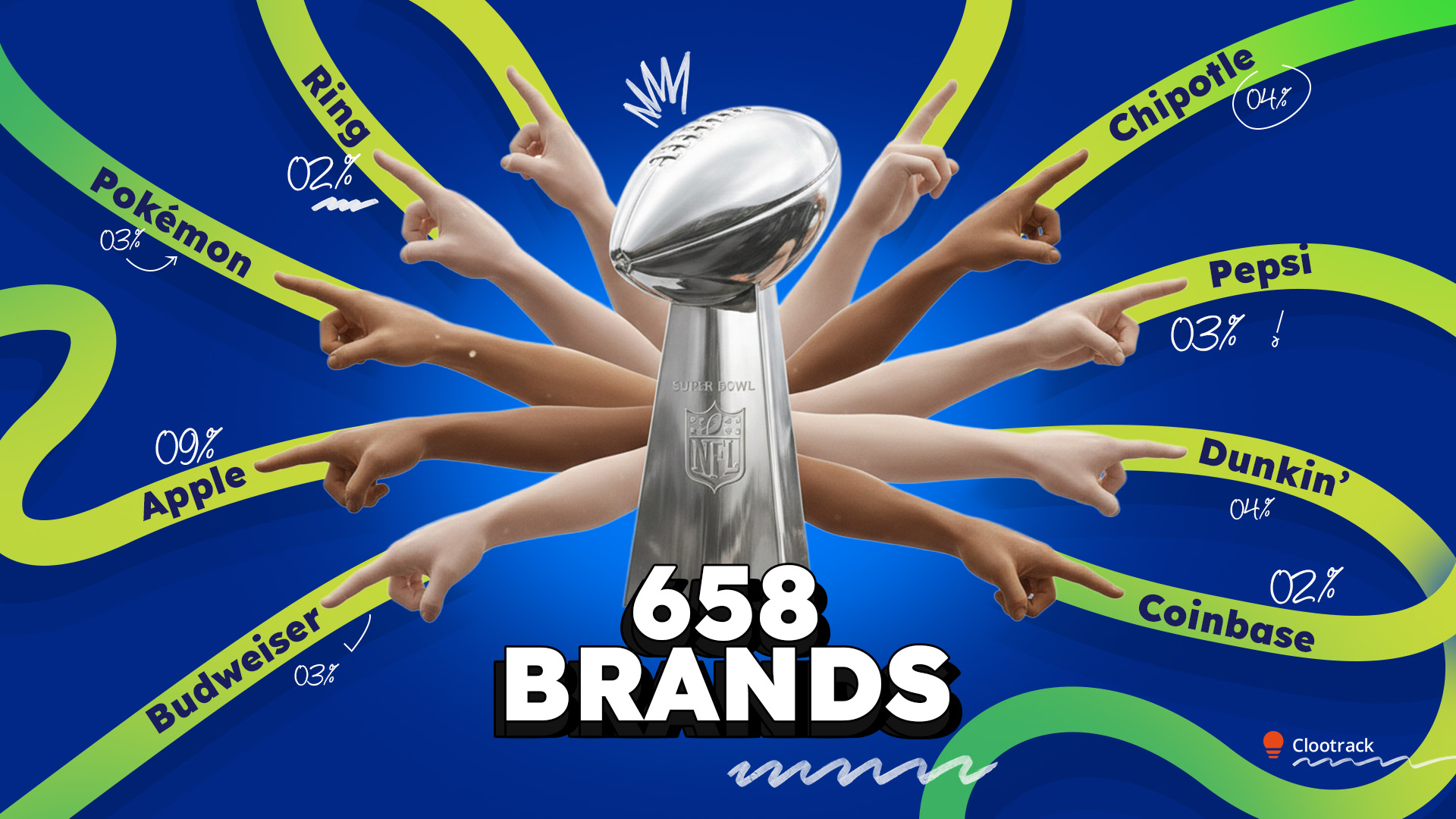 Clootrack VoC study reveals why people singled out brands on Super Bowl Sunday