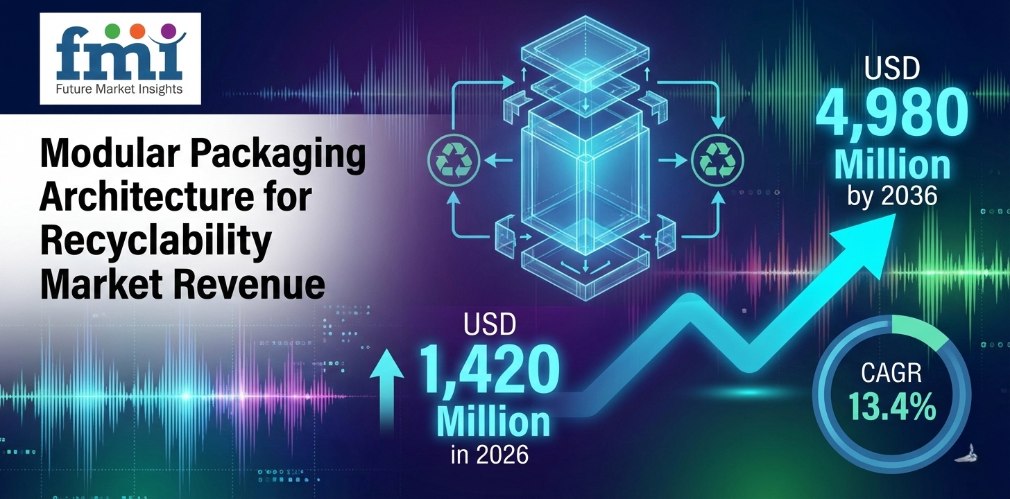 Modular Packaging Architecture for Recyclability Market to Reach USD 4.98 Billion by 2036 | FMI Analysis