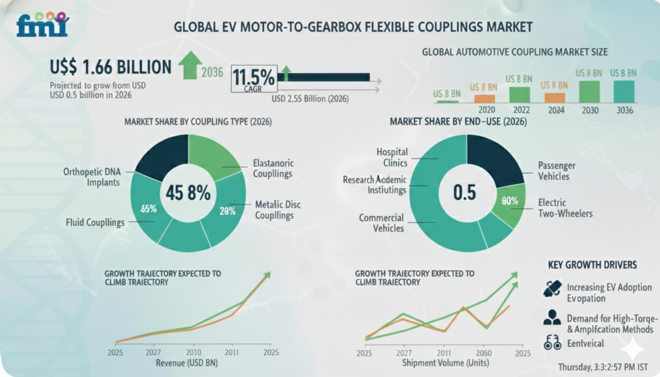 EV Motor-to-Gearbox Flexible Couplings Market to Reach USD 1.6 Billion by 2036 at 11.5% CAGR