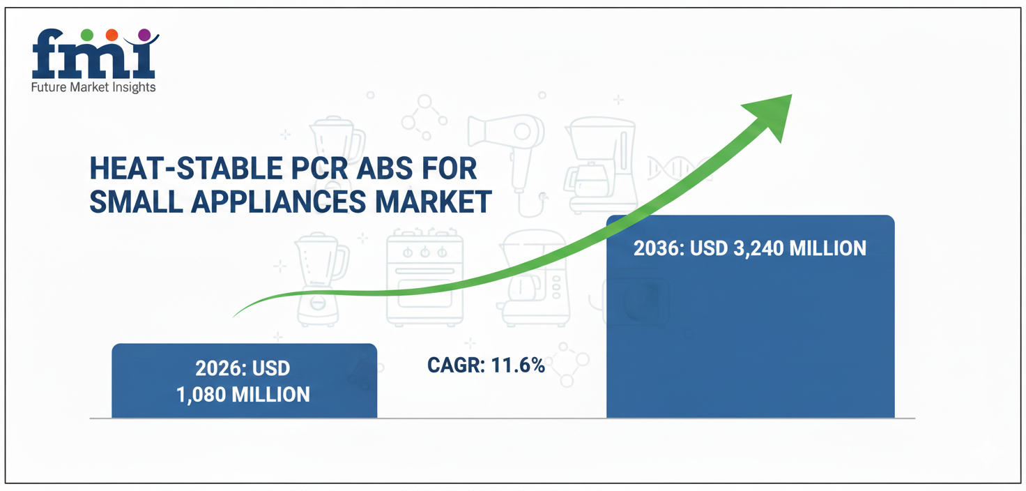 Heat-Stable PCR ABS for Small Appliances Market to Reach $3.24 Bn by 2036, As Circular Appliance Manufacturing Accelerat