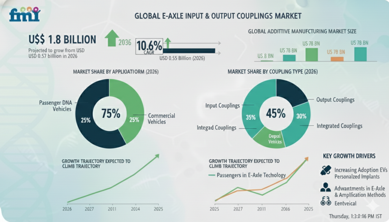 E-Axle Input and Output Couplings Market to Reach USD 1.8 Billion by 2036, Growing at 10.6% CAGR
