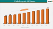 Agentic AI Market is expected to reach US$ 98.26 billion by 2033 | DataM Intelligence