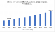 IoT Devices Market is expected to reach US$ 522.79 billion by 2032 | DataM Intelligence
