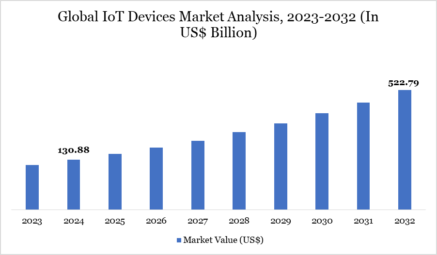 IoT Devices Market is expected to reach US$ 522.79 billion by 2032 | DataM Intelligence