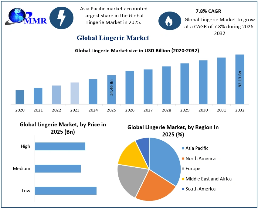 Lingerie Market to Reach USD 92.13 Billion by 2032, Fueled by Sports Bras & Shapewear Demand | Maximize Market Research