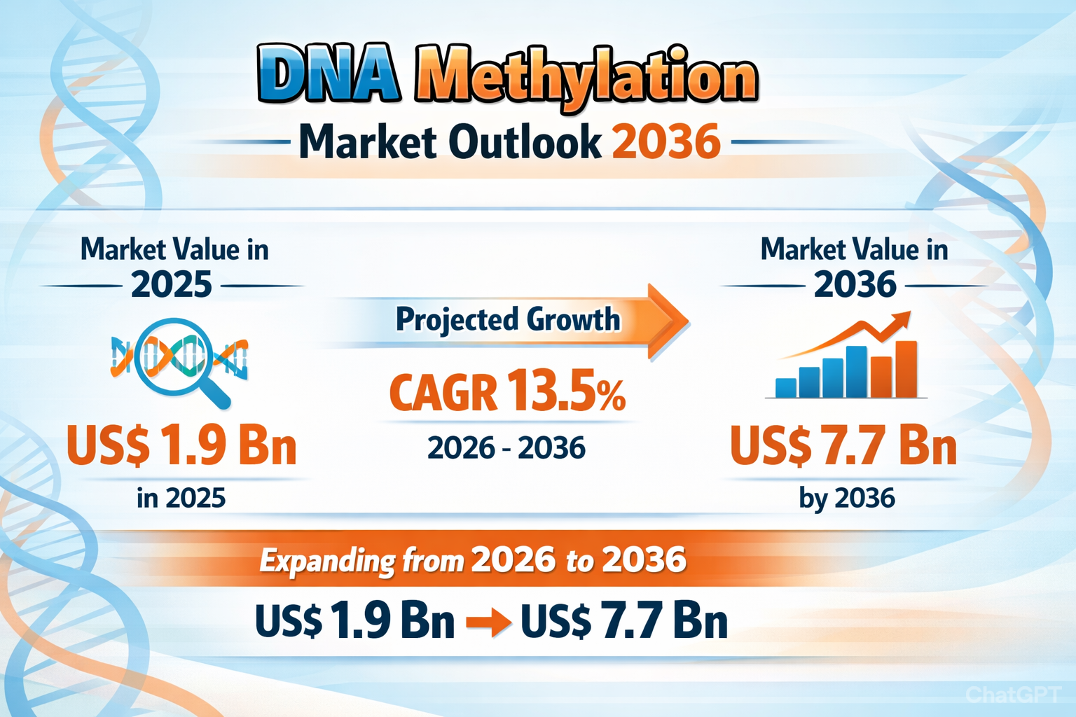 DNA Methylation Market to Reach USD 7.7 Bn by 2036, Driven by Precision Oncology and Liquid Biopsy Advancements – TMR