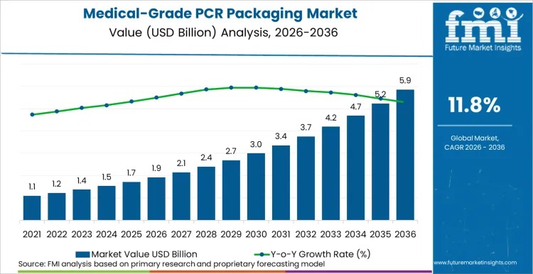 Global Medical-Grade PCR Packaging Market Outlook 2026–2036: Compliance-Led Growth at 11.8% CAGR