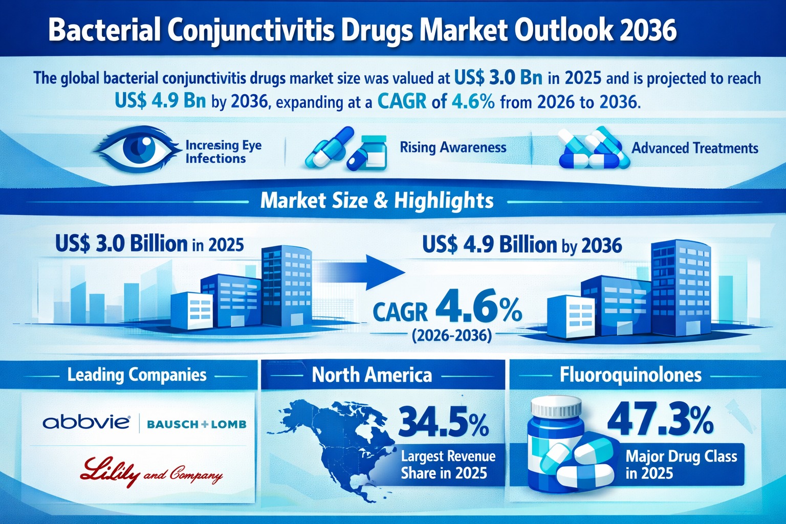 Bacterial Conjunctivitis Drugs Market to Reach US$ 4.9 Billion by 2036 at 4.6% CAGR Growth | TMR