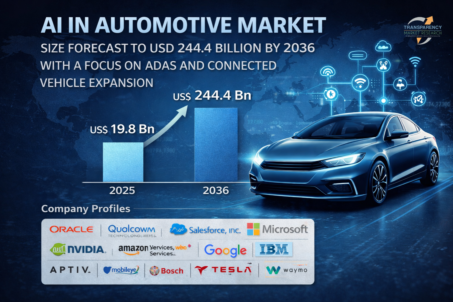 AI in Automotive Market Size Forecast to USD 244.4 Billion by 2036 with a Focus on ADAS and Connected Vehicle Expansion