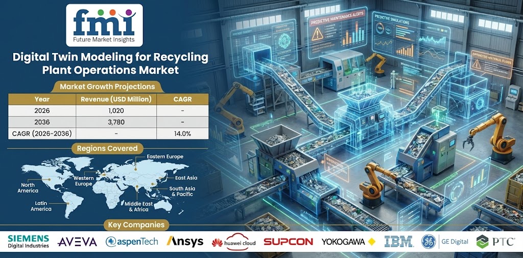 Digital Twin Modeling for Recycling Plant Operations Market to Reach USD 3,780 Million by 2036