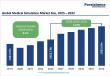 Medical Simulation Industry Growth to Hit US$5.6Bn by 2032 – Persistence Market Resaerch