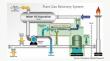 Flare Gas Recovery System Market to Witness Remarkable Growth, Projected to Reach US$ 3.3 Billion by 2032