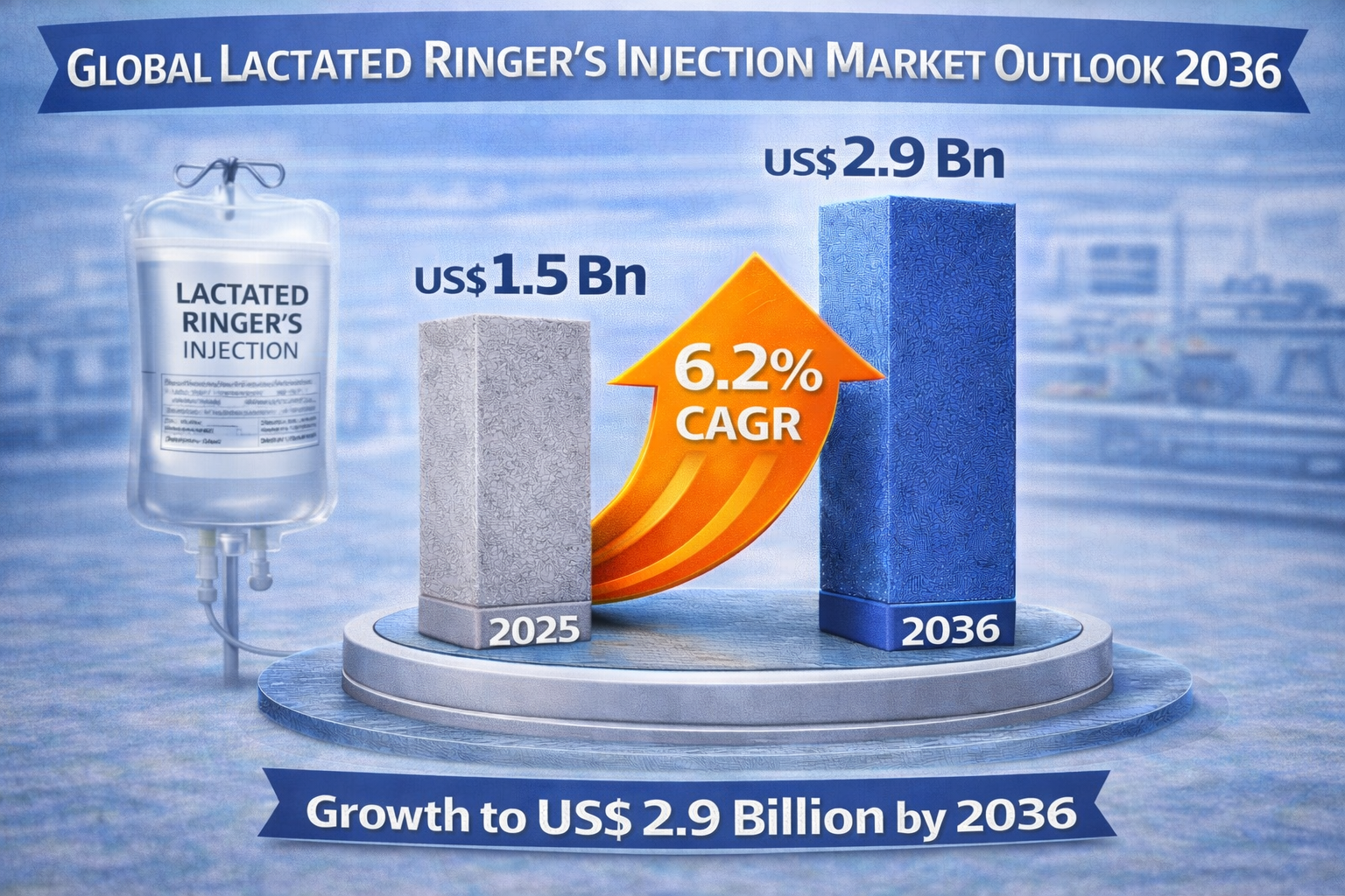 Lactated Ringers Injection Market to Reach US$ 2.9 Billion by 2036 at 6.2% CAGR Growth | TMR