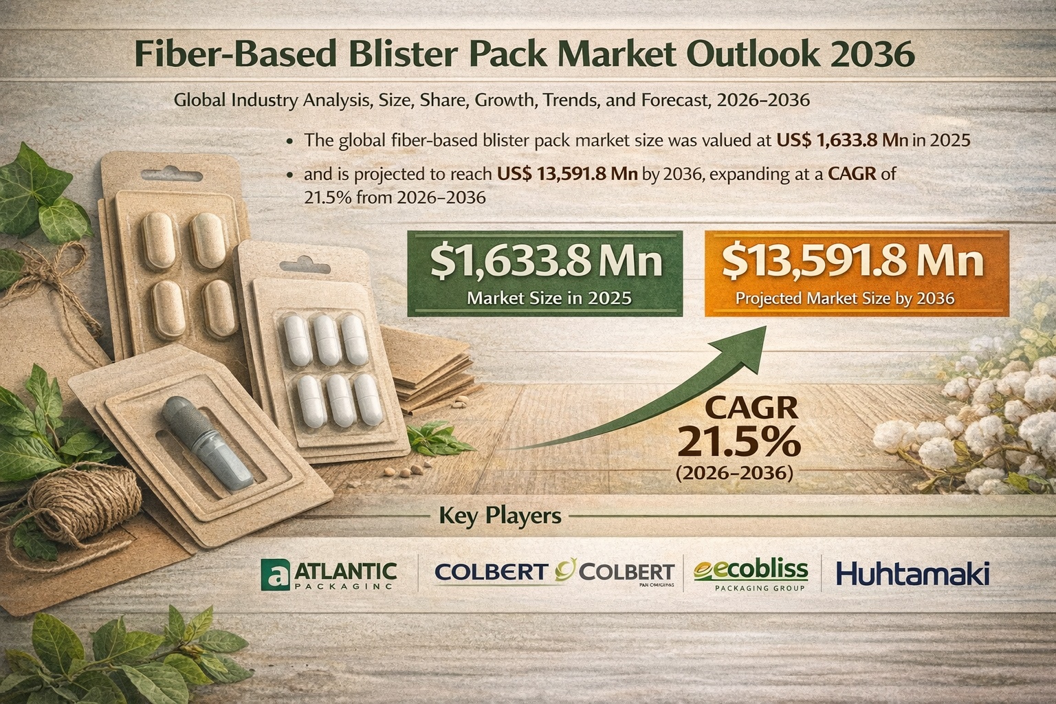Fiber-Based Blister Pack Market Set for Exponential Growth, Projected to Reach USD 13,591.8 Mn by 2036 | TMR