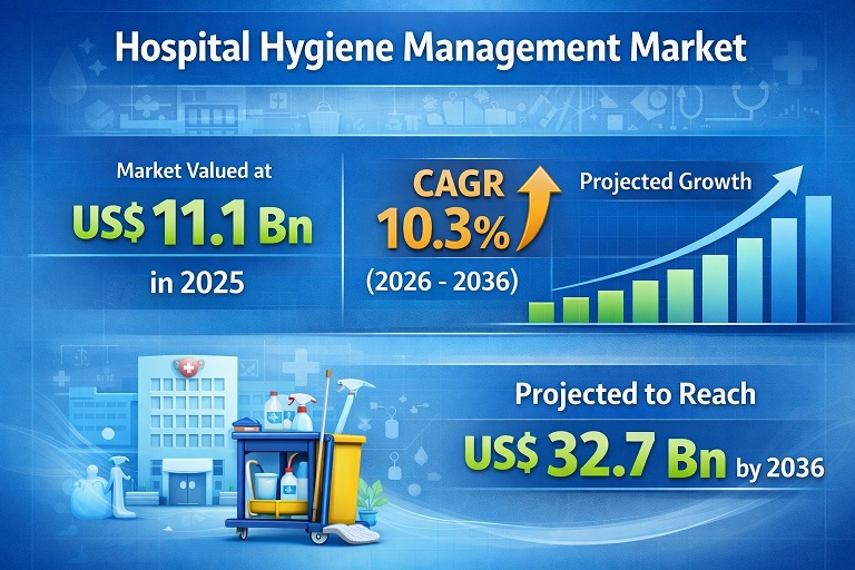 Hospital Hygiene Management Market to Grow on Back of Stringent Hygiene Regulations, Reaching USD 32.7 Billion by 2036