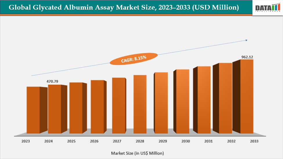Glycated Albumin Assay Market is expected to reach US$ 962.12 Million by 2033 | DataM Intelligence