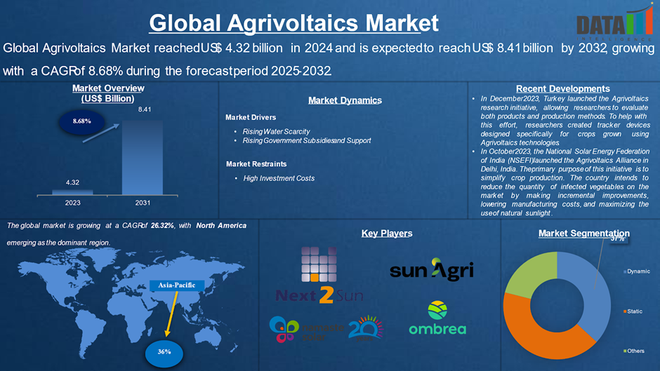 Agrivoltaics Market is expected to reach US$ 8.41 billion by 2032 | DataM Intelligence