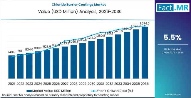 Global Chloride Barrier Coatings Market Outlook 2026-2036: Strategic Trends, Innovation Drivers & Growth Opportunities