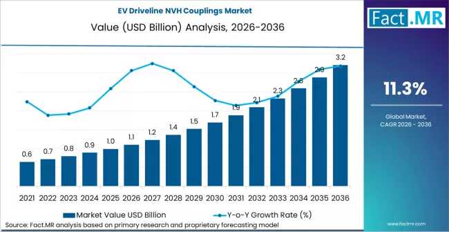 EV Driveline NVH Couplings Market Forecast 2026-2036: Market Size, Share, Competitive Landscape & Future Growth Outlook