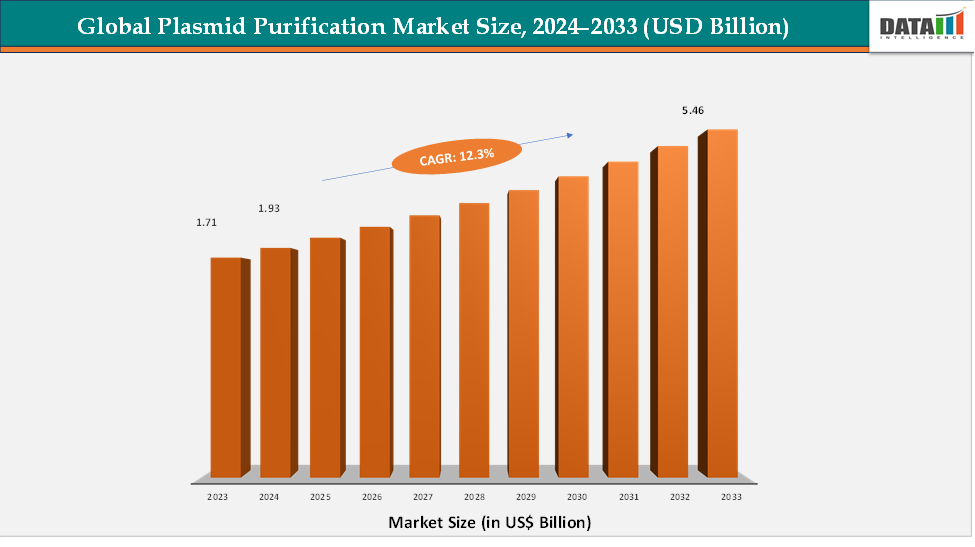 Plasmid Purification Market is expected to reach US$ 5.46 billion by 2033 | DataM Intelligence