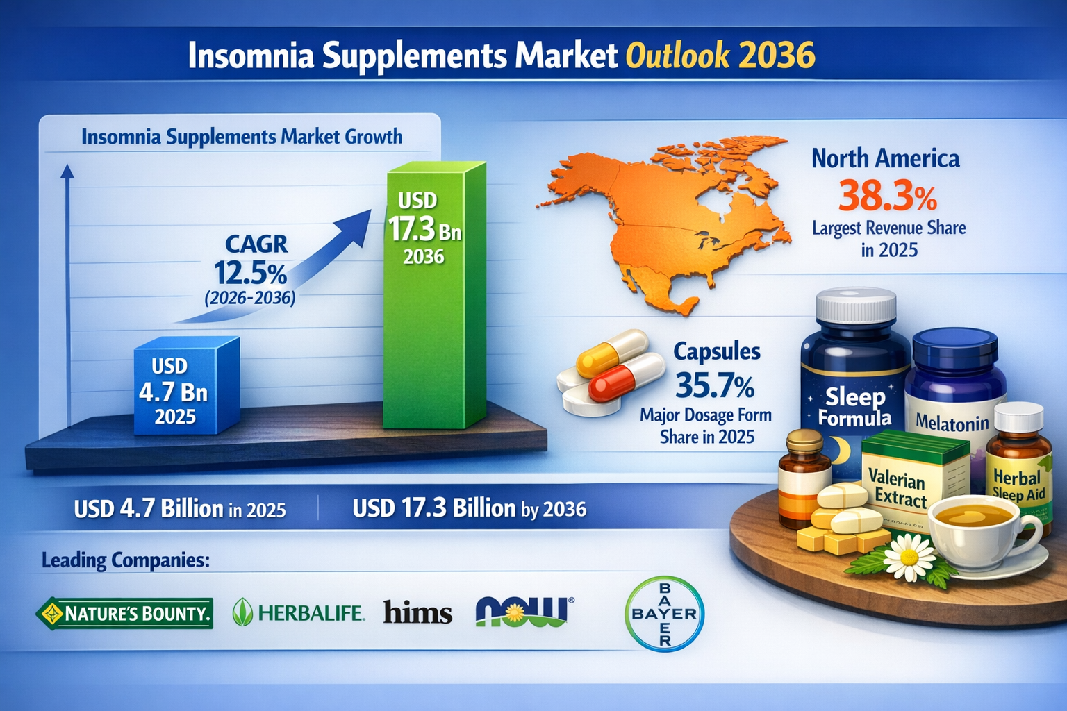 Insomnia Supplements Market to Reach USD 17.3 Billion by 2036, Growing at 12.5% CAGR | TMR