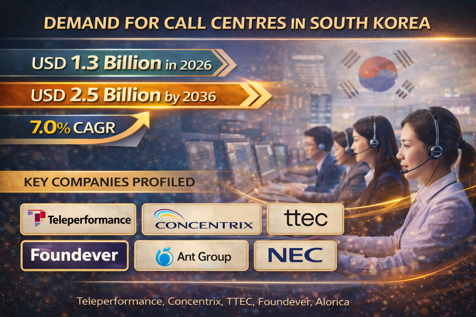 Demand for Call Centres in South Korea Market Forecast 2026–2036: Market to Reach USD 2.5 bn by 2036 at 7.0% CAGR | FMI
